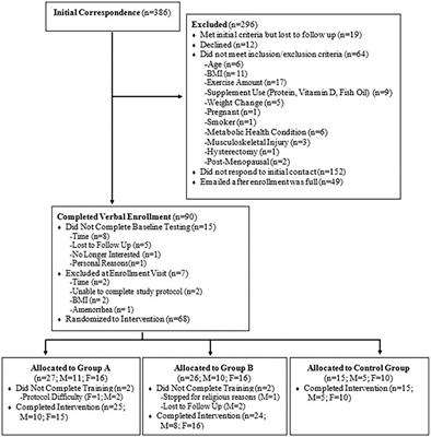 Evaluation of pre-workout and recovery formulations on body composition and performance after a 6-week high-intensity training program